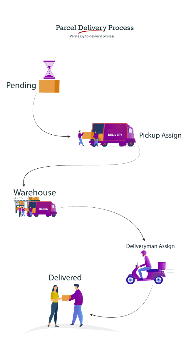 CourierSquad - SaaS Multi-Tenancy Courier and Logistics Management - Merchant, Delivery App - Feature showcase 16