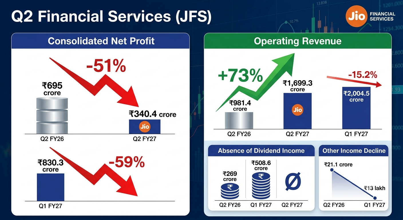 Jio Financial Services Reports 51% Drop in Q2 Profit to ₹340.4 Crore Despite Strong Revenue Growth
